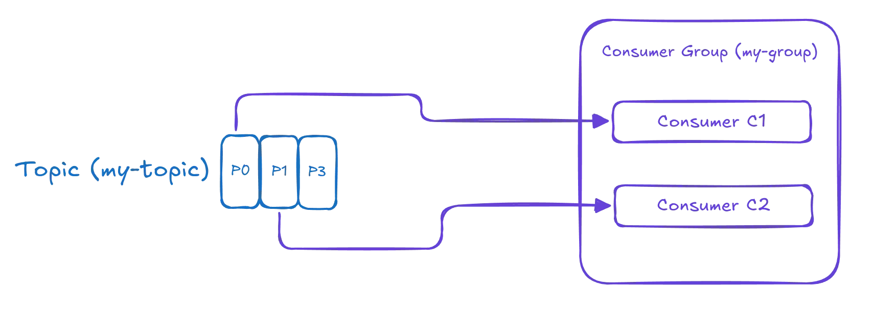 img of Kafka Consumer Group