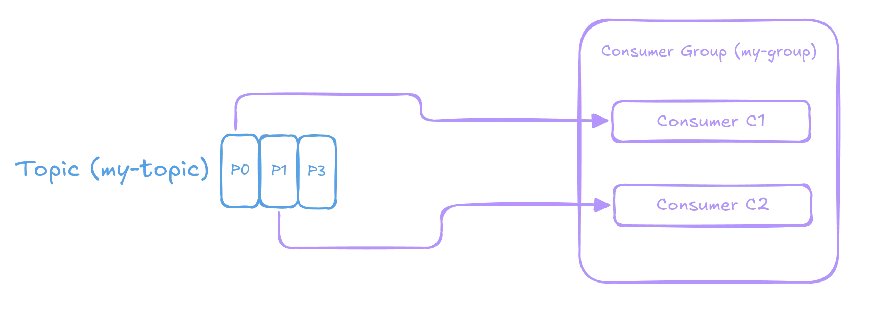 img of Kafka Consumer Group