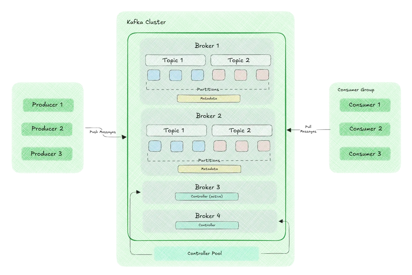 img of Basic Architecture of Kafka