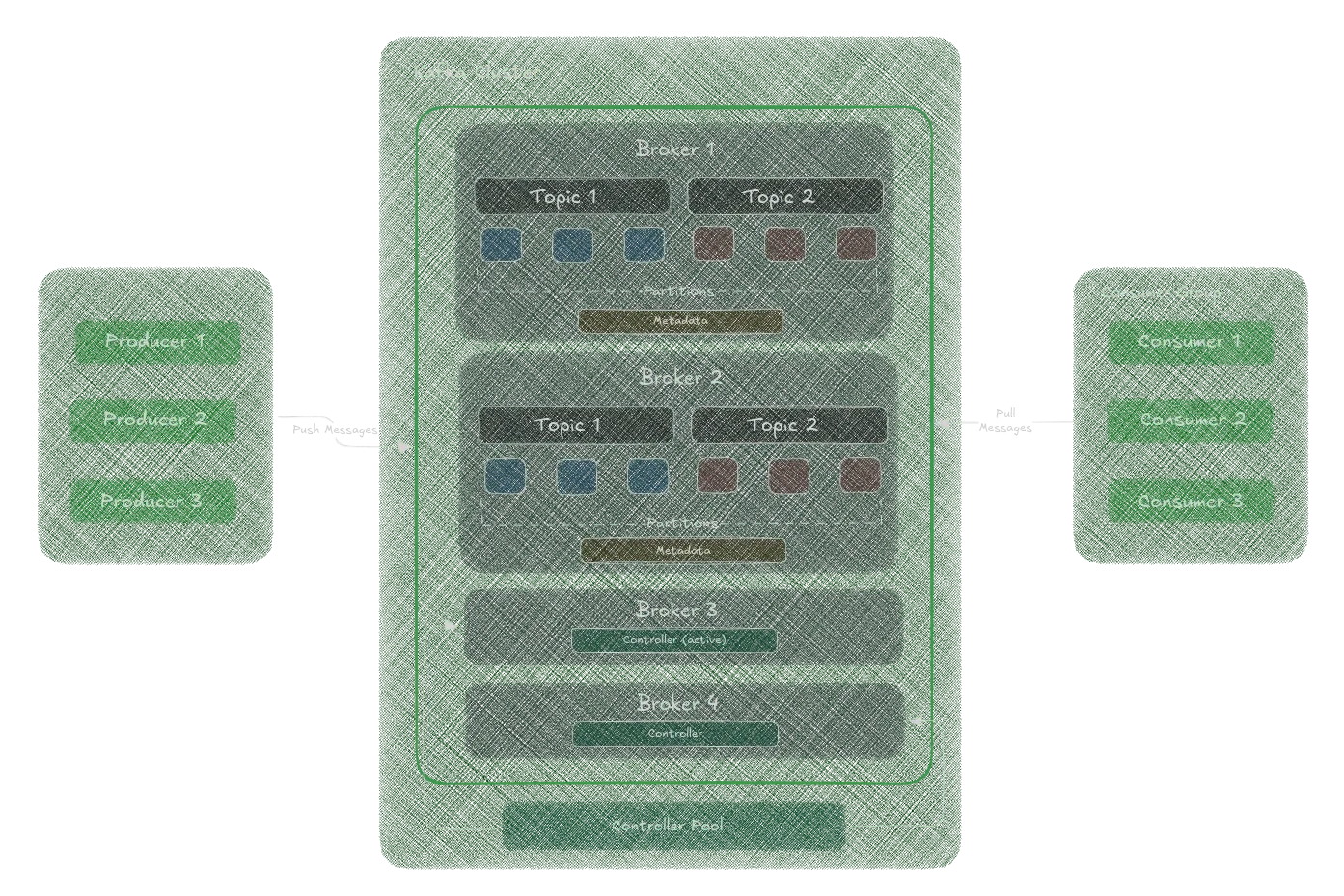 img of Basic Architecture of Kafka