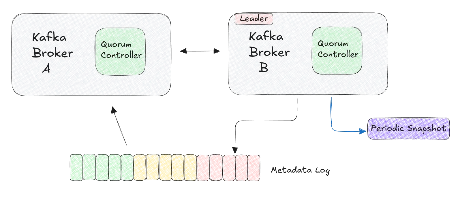 img of Kafka KRaft Quorum