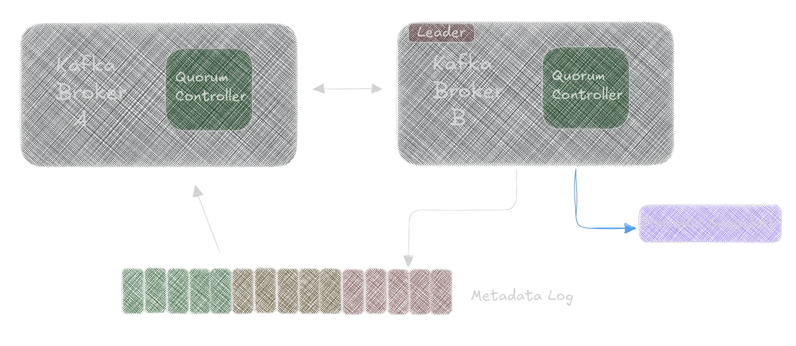 img of Kafka KRaft Quorum