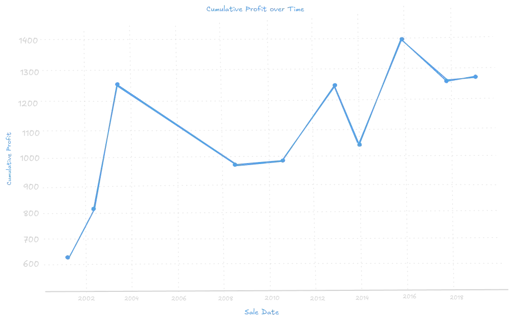 img of Pandas matplotlib example line chart