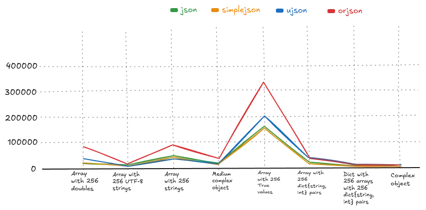 img of Performance comparison of python libraries during decode