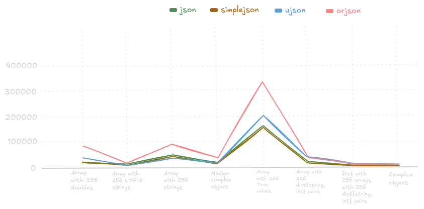 img of Performance comparison of python libraries during decode