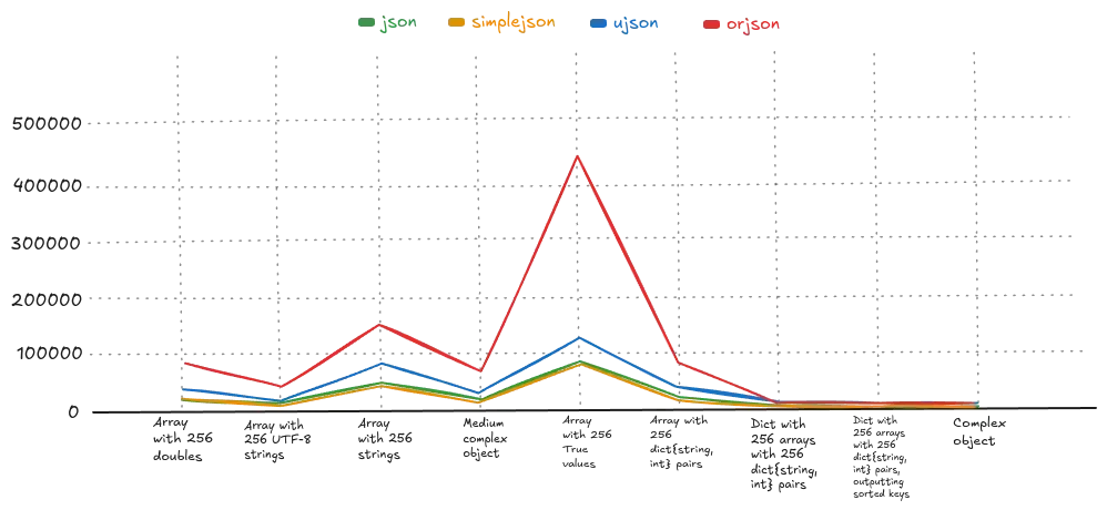 img of Performance comparison of python libraries during encode