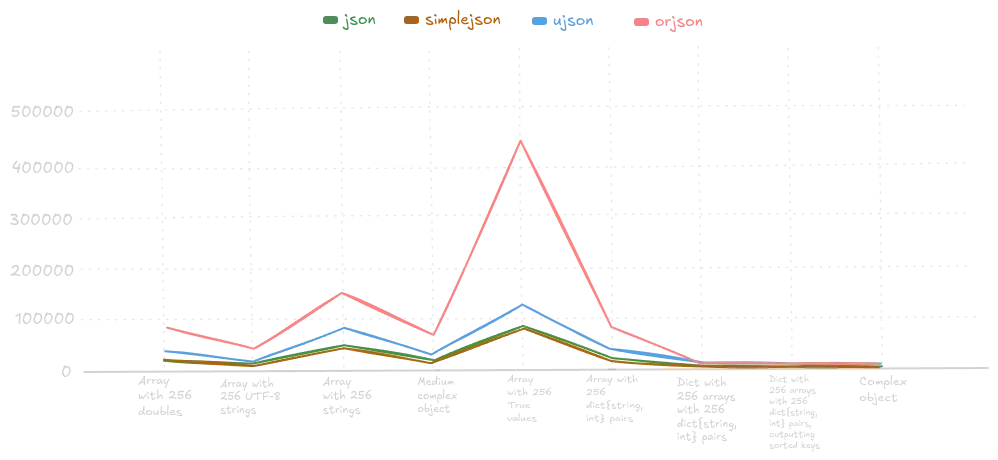 img of Performance comparison of python libraries during encode