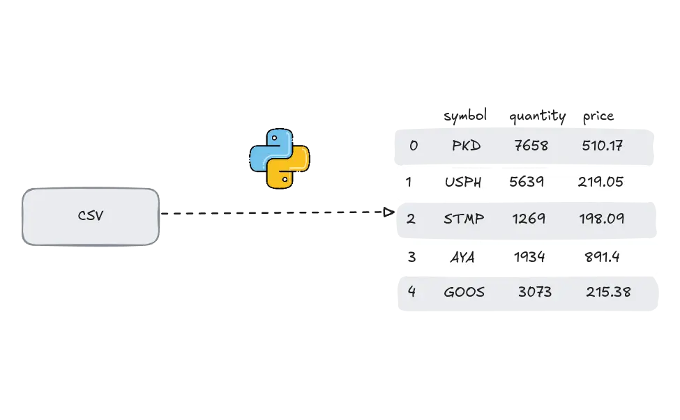 Different ways to read csv file in python