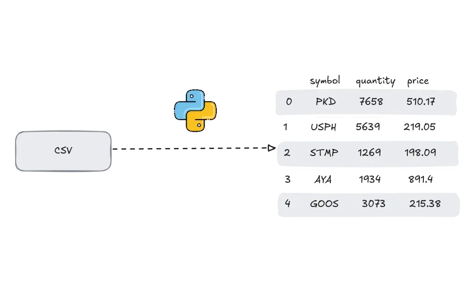 img of Different ways to read csv file in python