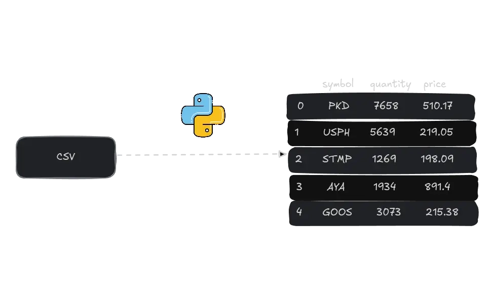 img of Different ways to read csv file in python