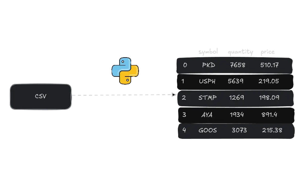 img of Different ways to read csv file in python