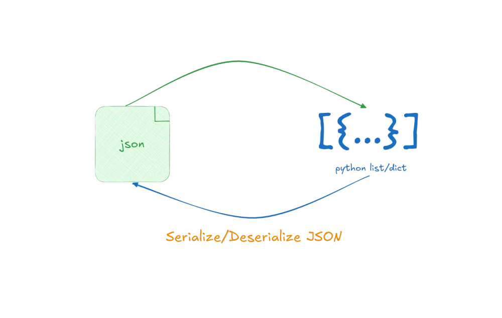 img of Different ways to read json file in python