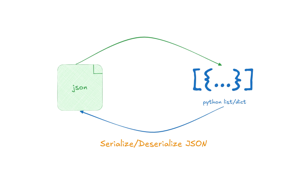 img of Different ways to read json file in python