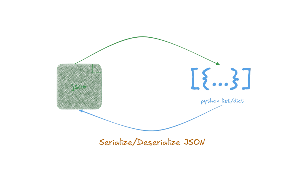 img of Different ways to read json file in python