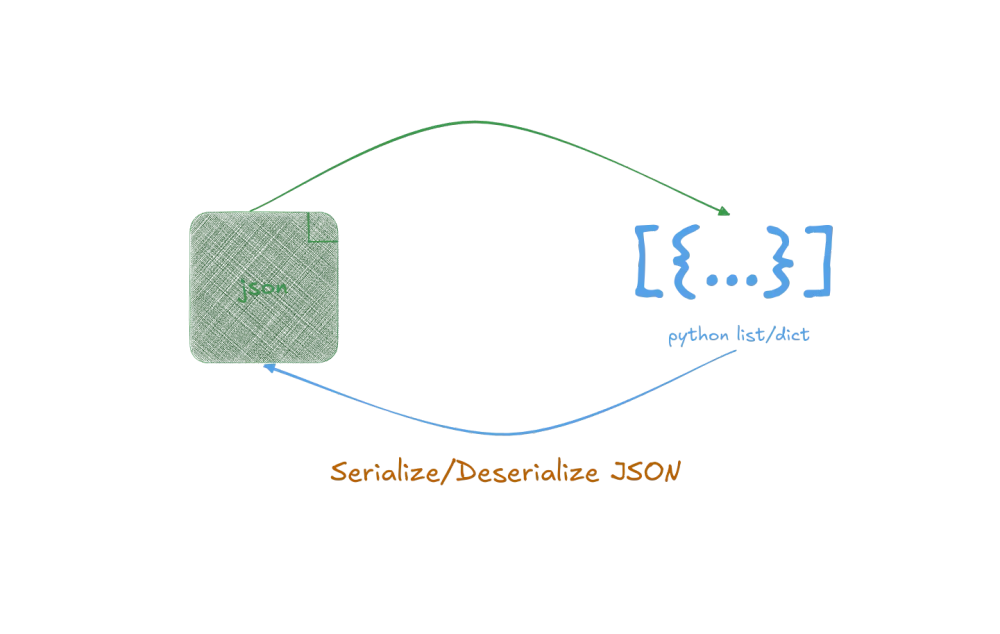 img of Different ways to read json file in python