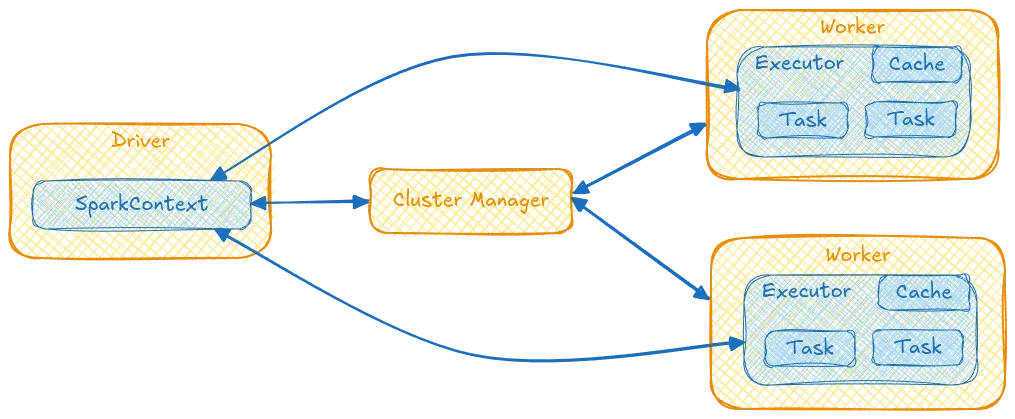 img of Spark Drivers and Executors