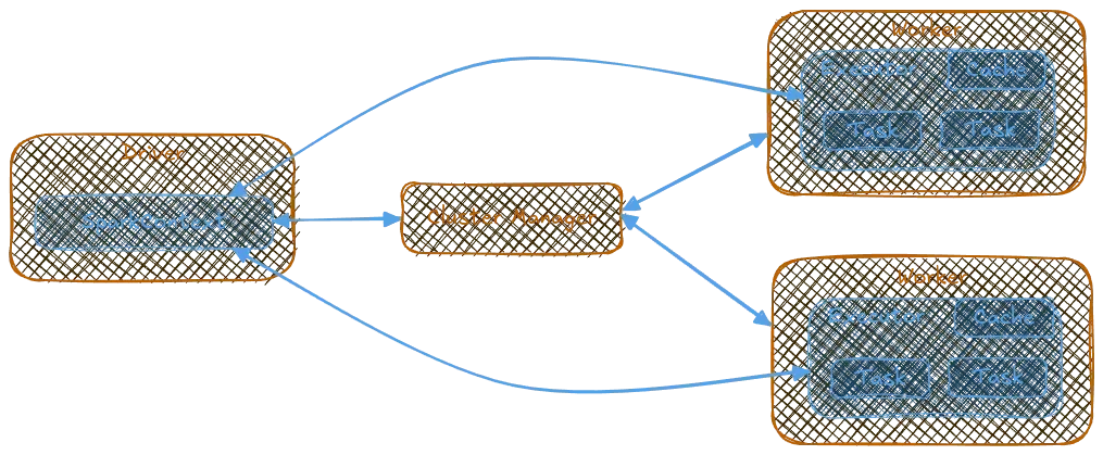 img of Spark Drivers and Executors