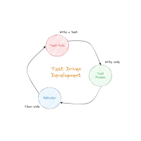 img of Test Driven Development (TDD) with practical examples