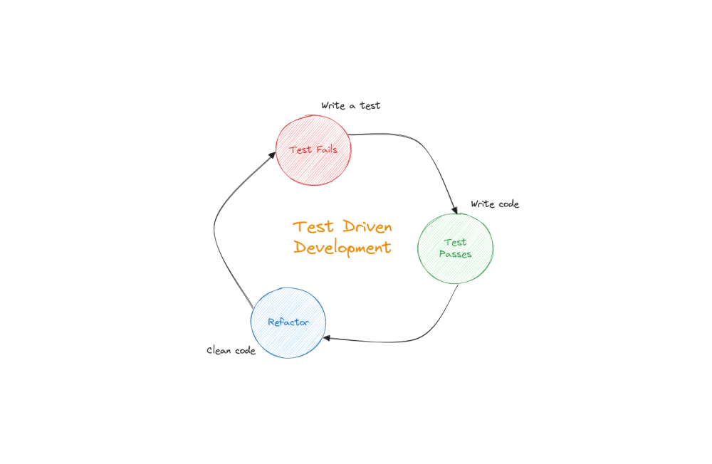 img of Test Driven Development (TDD) with practical examples