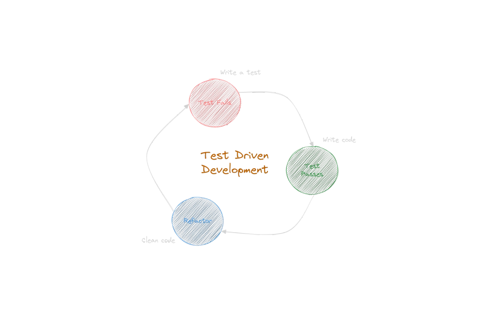 img of Test Driven Development (TDD) with practical examples